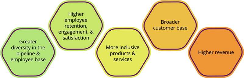 5 hexagons with text over them: 1: Greater diversity in the pipeline and employee base. 2: Higher employee retention, engagement, and satisfaction. 3: More inclusive products and services. 4: Broader customer base. 5: Higher revenue.